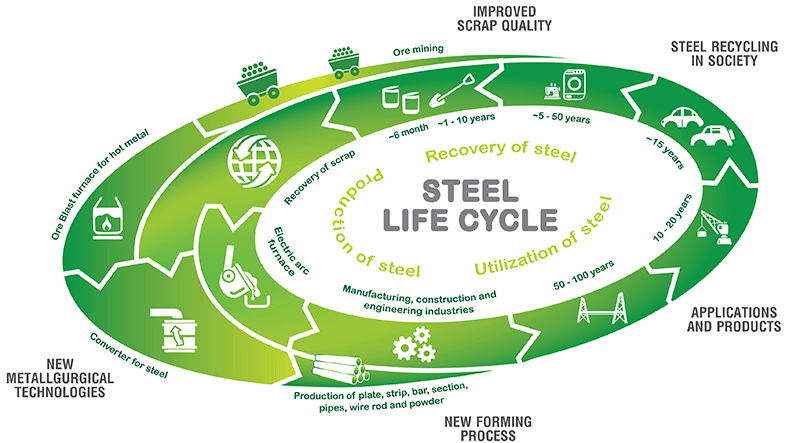 Steel life cycle